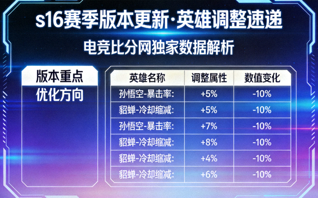 s16赛季版本更新界面与英雄调整数据展示——电竞比分网版本速递配图