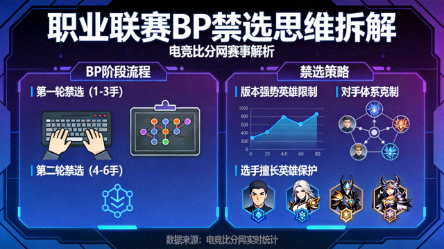 职业联赛BP禁选思维拆解画面——电竞比分网赛事解析配图